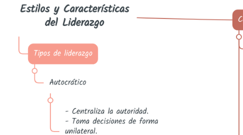 Mind Map: Estilos y Características del Liderazgo