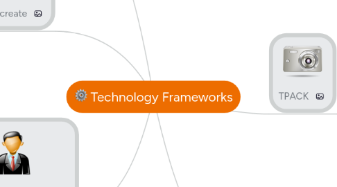 Mind Map: Technology Frameworks