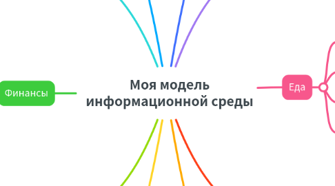 Mind Map: Моя модель информационной среды