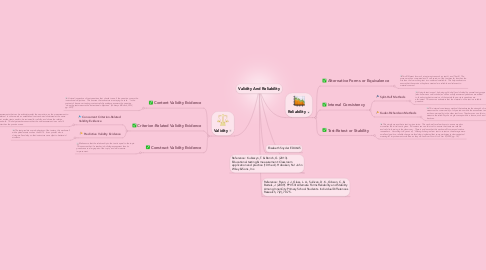 Mind Map: Validity And Reliability
