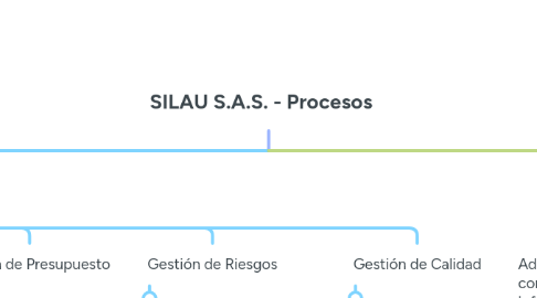 Mind Map: SILAU S.A.S. - Procesos