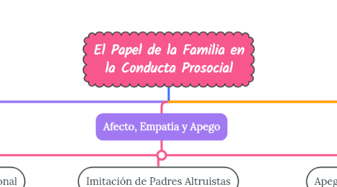 Mind Map: El Papel de la Familia en la Conducta Prosocial