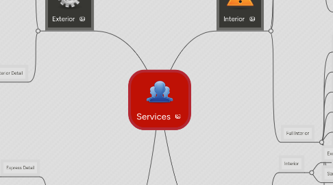 Mind Map: Services