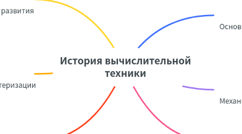 Mind Map: История вычислительной техники