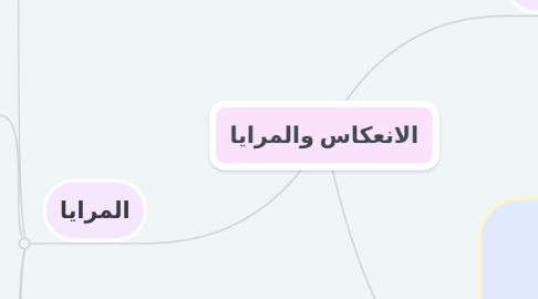 Mind Map: الانعكاس والمرايا