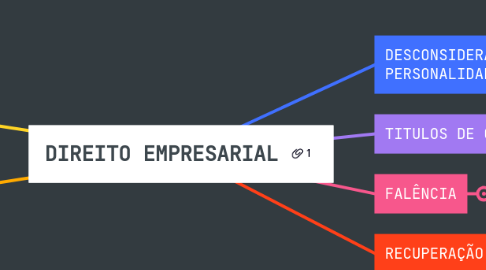 Mind Map: DIREITO EMPRESARIAL