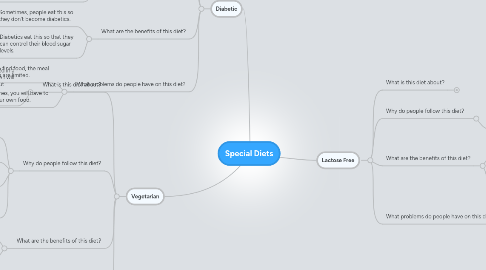 Mind Map: Special Diets
