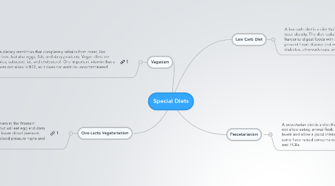 Mind Map: Special Diets