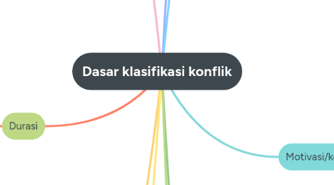 Mind Map: Dasar klasifikasi konflik