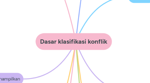 Mind Map: Dasar klasifikasi konflik