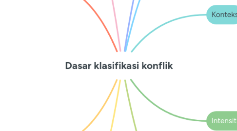 Mind Map: Dasar klasifikasi konflik