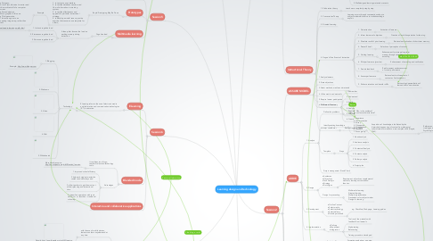 Mind Map: Learning design and technology