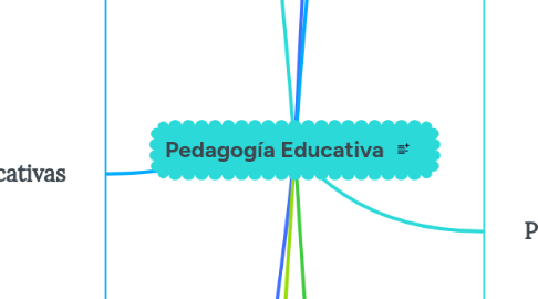 Mind Map: Pedagogía Educativa