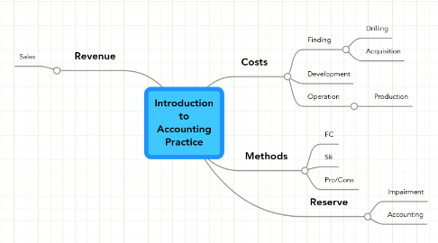 Mind Map: Introduction to Accounting Practice