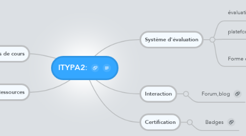 Mind Map: ITYPA2:
