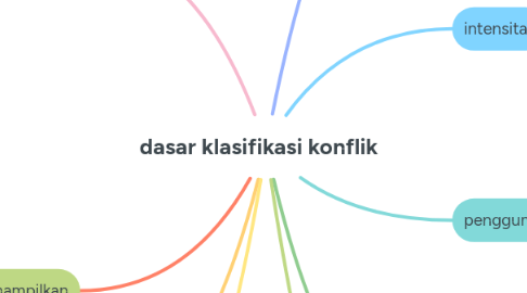 Mind Map: dasar klasifikasi konflik