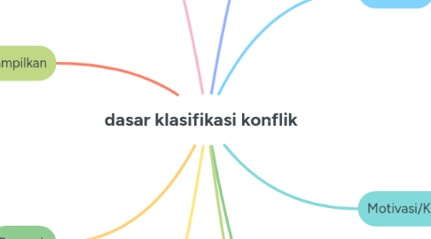 Mind Map: dasar klasifikasi konflik