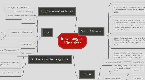 Mind Map: Ernährung im Mittelalter