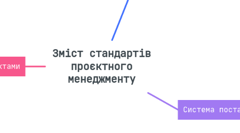 Mind Map: Зміст стандартів проєктного менеджменту