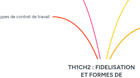 Mind Map: TH1CH2 : FIDELISATION ET FORMES DE RELATIONS DE TRAVAIL