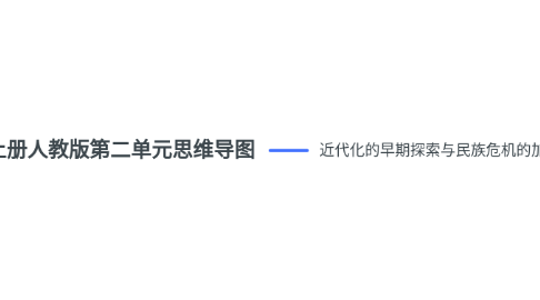 Mind Map: 八年级历史上册人教版第二单元思维导图