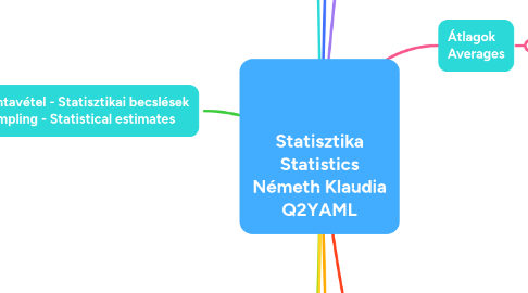 Mind Map: Statisztika Statistics Németh Klaudia Q2YAML