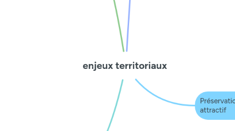 Mind Map: enjeux territoriaux