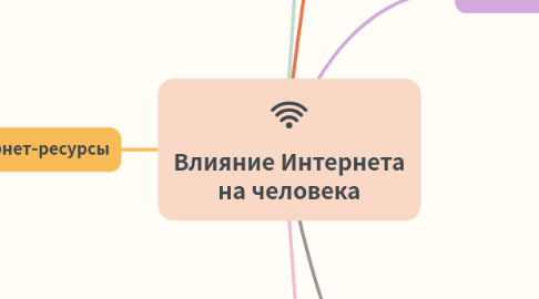 Mind Map: Влияние Интернета на человека