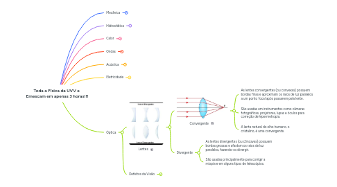 Mind Map: Toda a Física da UVV e Emescam em apenas 3 horas!!!