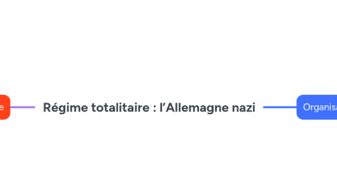 Mind Map: Régime totalitaire : l’Allemagne nazi