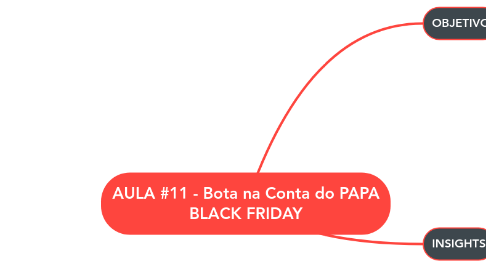 Mind Map: AULA #11 - Bota na Conta do PAPA BLACK FRIDAY