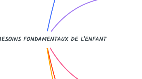 Mind Map: LES BESOINS FONDAMENTAUX DE L'ENFANT