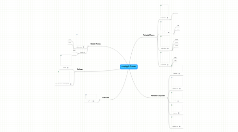 Mind Map: 2009 Apple Products