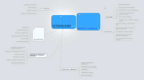 Mind Map: ROL ESTUDIANTE / DOCENTE  EN LA EDUCACIÒN VIRTUAL