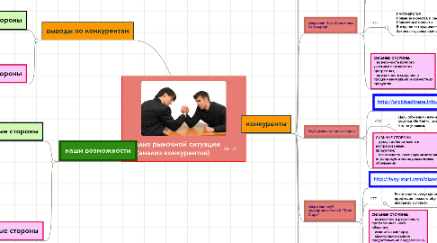 Mind Map: Анализ рыночной ситуации (анализ конкурентов)