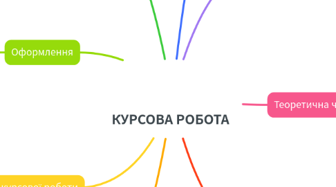 Mind Map: КУРСОВА РОБОТА