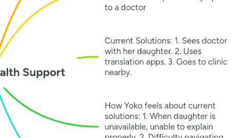 Mind Map: International Health Support