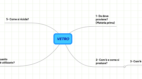 Mind Map: VETRO