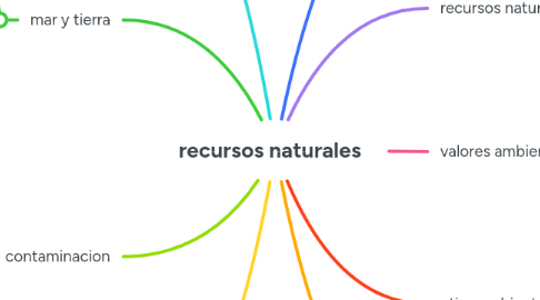 Mind Map: recursos naturales