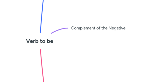 Mind Map: Verb to be