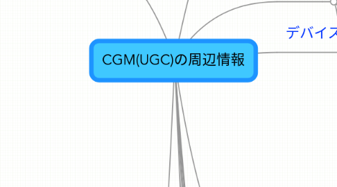 Mind Map: CGM(UGC)の周辺情報