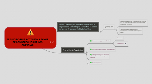 Mind Map: SE SUICIDO UNA ACTIVISTA A FAVOR DE LOS DERECHOS DE LOS ANIMALES