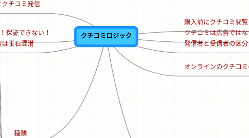 Mind Map: クチコミロジック