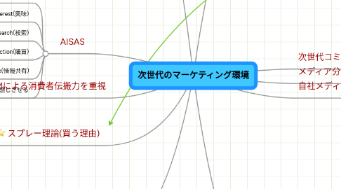 Mind Map: 次世代のマーケティング環境