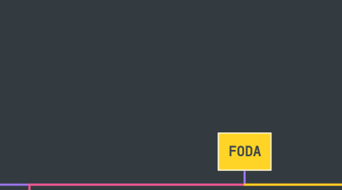 Mind Map: FODA