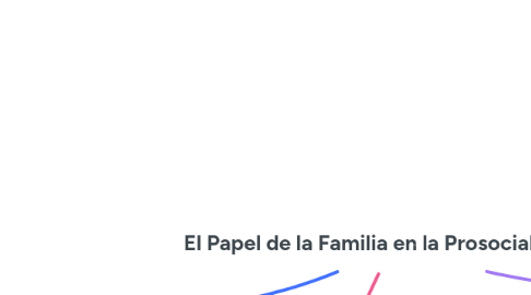 Mind Map: El Papel de la Familia en la Prosocialidad