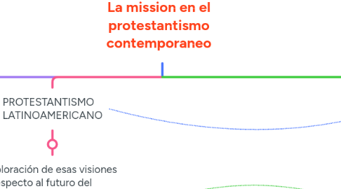 Mind Map: La mission en el protestantismo contemporaneo
