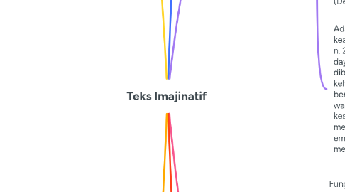 Mind Map: Teks Imajinatif