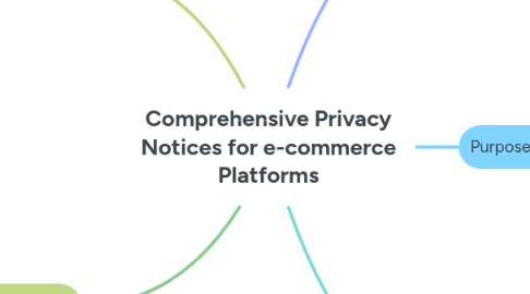 Mind Map: Comprehensive Privacy Notices for e-commerce Platforms