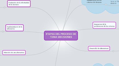 Mind Map: ETAPAS DEL PROCESO DE TOMA DECISIONES
